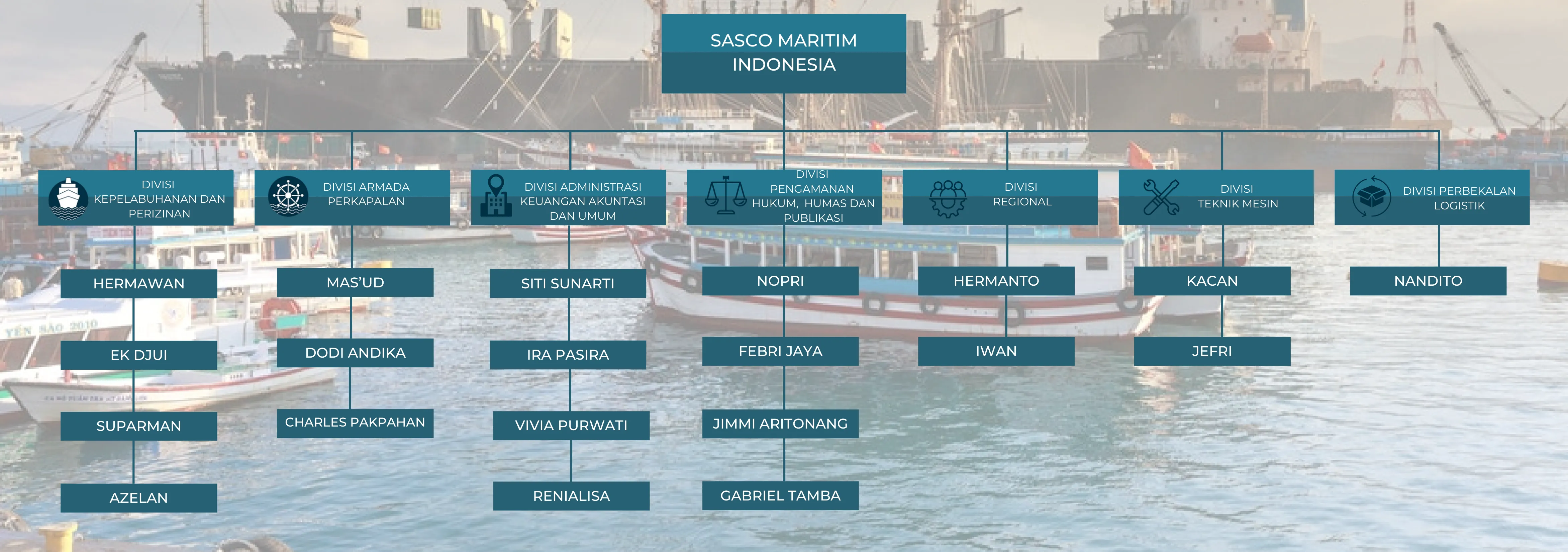 PT. Sasco Maritim Indonesia Company Structure